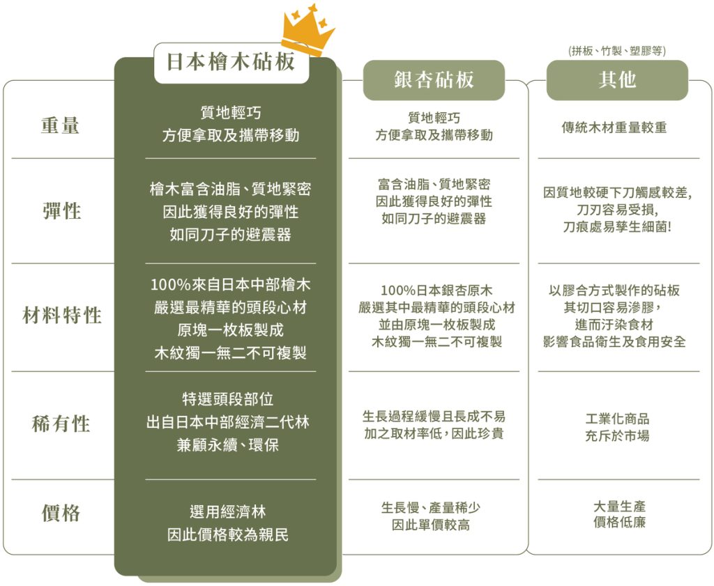 日本檜木砧板比較表